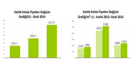 Bu bölgede konut fiyatları artıyor