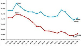 Cari açığa dış ticaret freni