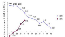 İhracat fiyatları kesintisiz yükseliyor!