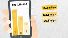 SMS'ler artık kullanılmıyor