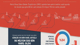 OPEC'in petrol üretiminde artış