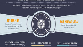 Mevduatın yarısı milyonerlerde