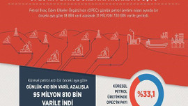 OPEC'in petrol üretimi Nisan'da düştü