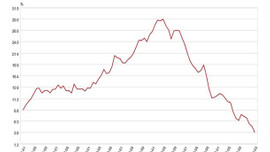 Konutta İstanbul'daki kan kaybı sürüyor