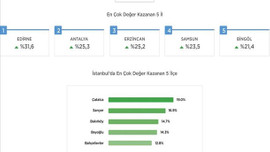 Gayrimenkul sektörü her ilde büyüyor!
