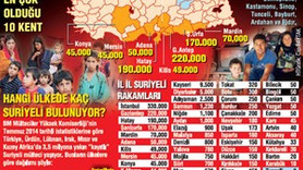 İstanbul’da Sarıyer nüfusu kadar Suriyeli yaşıyor