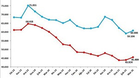 Cari açığa dış ticaret freni