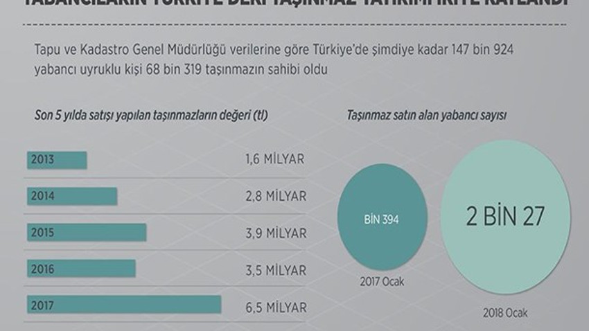Yabancıların Türkiye'deki taşınmaz yatırımı ikiye katlandı