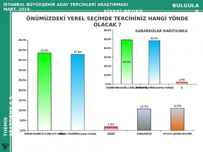 İstanbul'da seçim yarışını kim kazanmaya daha yakın? - Sayfa 4