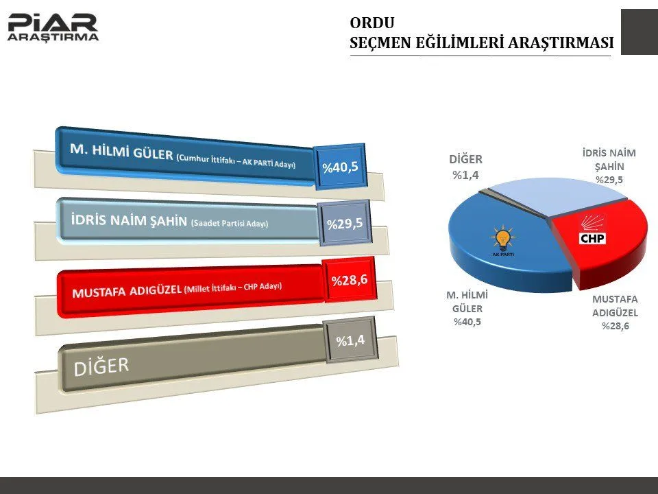 PİAR Araştırma'dan dikkat çeken seçim anketi!