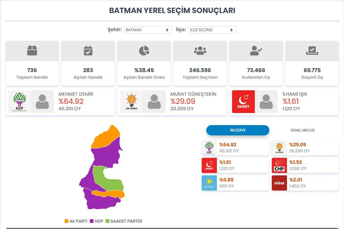 Kayyum atanan belediyelerde sonuçlar ne oldu?