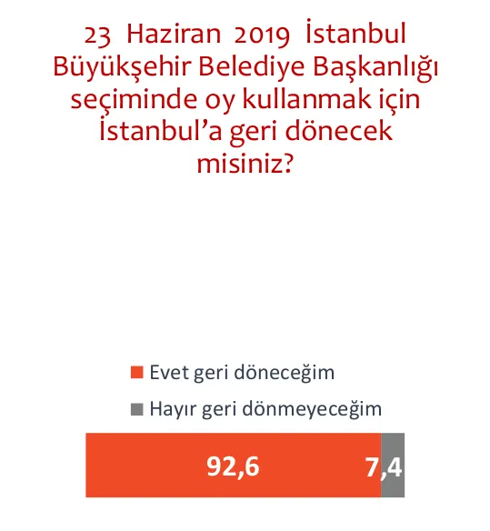 İstanbul için son anket çalışması yayınlandı